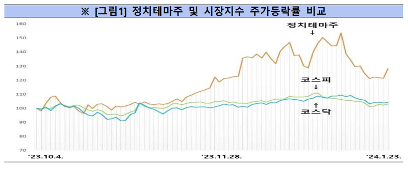 “정치테마주 최고 53.8%↑과열” 금감원 특별단속