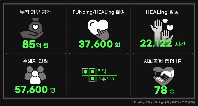 스마일게이트 희망스튜디오의 3년간 사회공헌 활동 주요 성과표. 스마일게이트 제공