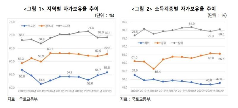 집값 더 떨어진다 '팔자?'... 중위소득만 자가보유율 하락