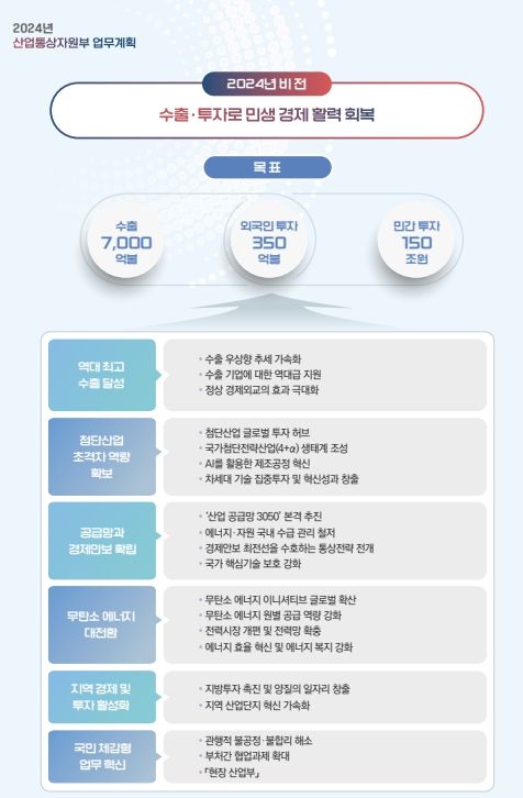 올해 수출 7천억달러, 민간투자 150조원 유치 총력