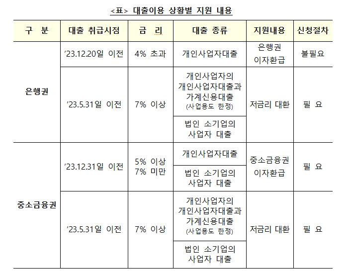 "소상공인에 최대 300만원 이자 캐시백"...5일 은행권 신청 시작, 7% 이상은 '대환 확대'