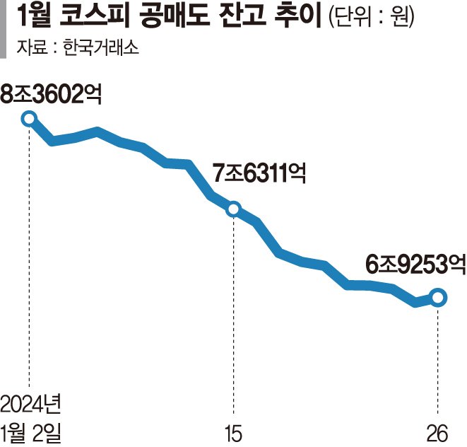 코스피 공매도 잔고 3개월만에 6조원대로