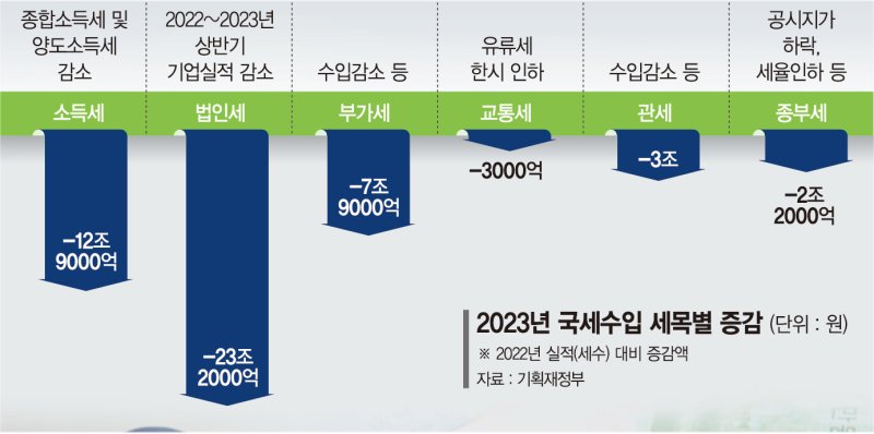 세수 결손율 14% 역대급… 기업실적·부동산경기 곳곳 암초 [작년 국세수입 56조 펑크]