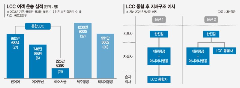 진에어·에어부산·에어서울 통합 임박… LCC 지각변동 예고 [항공산업 재편 'K 메가캐리어' 뜬다 (中)]