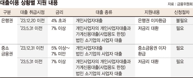 1년 간 은행이자 낸 개인사업자 187만명 '평균 73만원' 환급 [소상공인 이자 돌려준다]