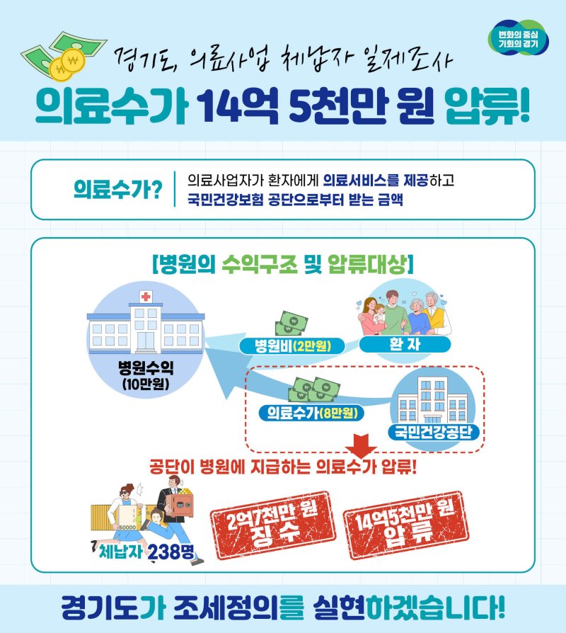 경기도, 세금체납 의료사업자 238명 의료수가 14억원 압류 - 파이낸셜뉴스