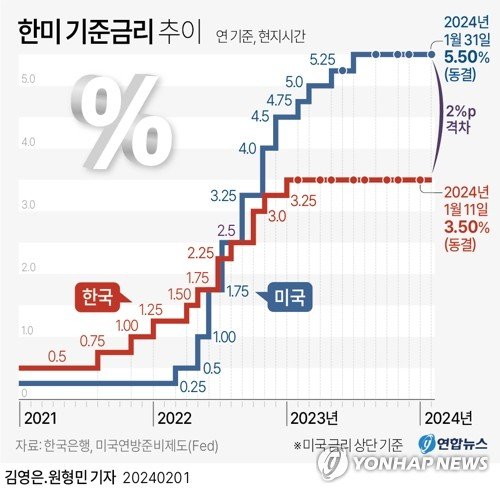 [그래픽] 한미 기준금리 추이 [그래픽] 한미 기준금리 추이 (서울=연합뉴스) 김영은 기자 = 미국의 중앙은행인 연방준비제도(Fed·연준)는 31일(현지시간) 기준금리를 5.25~5.50%로 재차 동결했다. 이는 지난해 9월과 11월, 12월에 이은 4번째 기준금리 동결이다. 0eun@yna.co.kr 트위터 @yonhap_graphics 페이스북 tuney.kr/LeYN1 (끝)