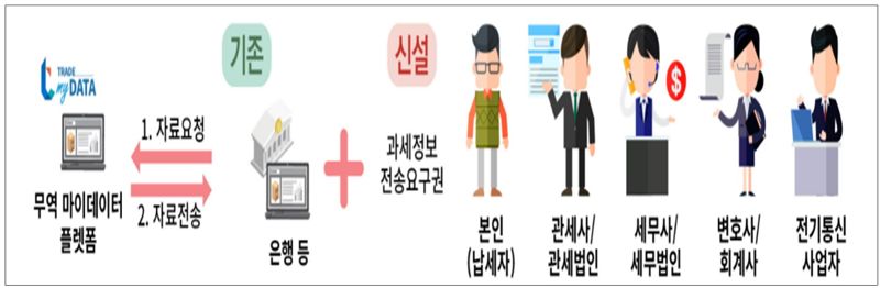 올해 신설된 과세정보 전송요구권 관련 개념도