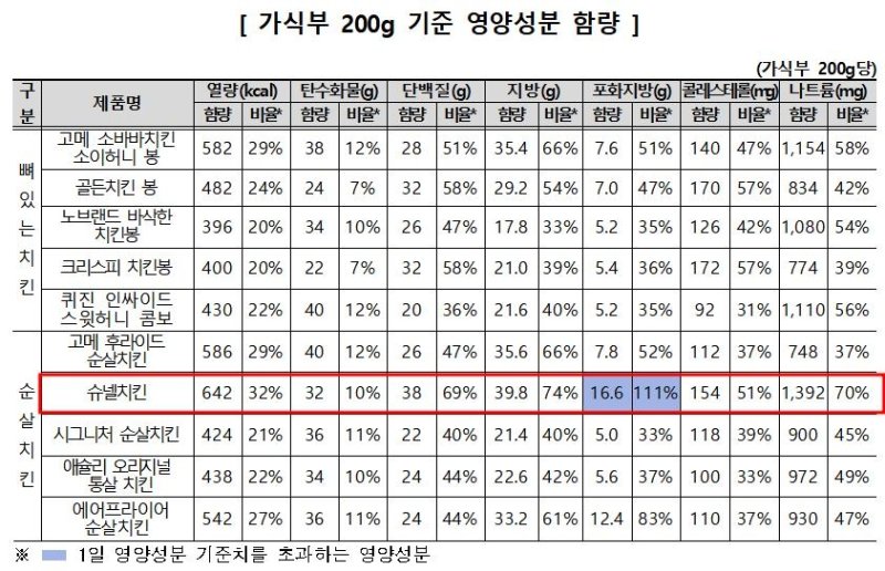 냉동 치킨 가식 200g 기준 영양성분 함량 [한국소비자원 자료]