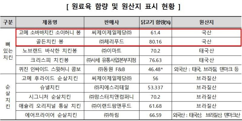 냉동 치킨 원료육 함량 및 원산지 표시 [한국소비자원 자료]