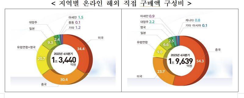 작년 온라인쇼핑 227조 '역대 최대'…알리 열풍에 中직구액 121% 껑충