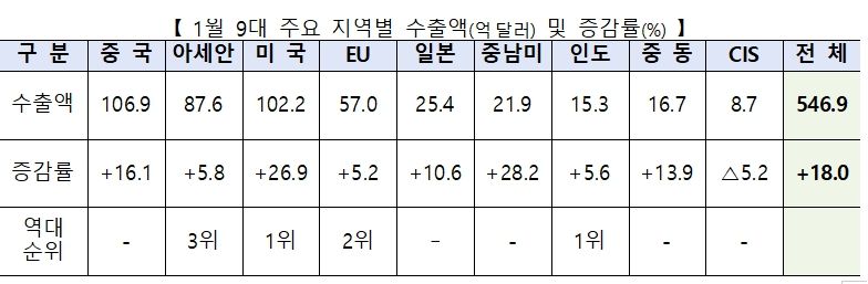 [종합]1월 무역수지 3억달러 흑자...대 중국 수출 20개월만에 플러스 전환