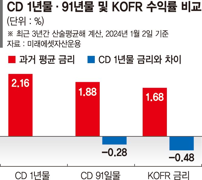 정기예금 뺨치는 이자수익… 미래에셋, 금리형 ETF 출격