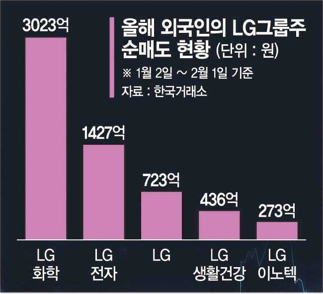 LG 주식 매도하는 외국인..."돌파구 마련해야"