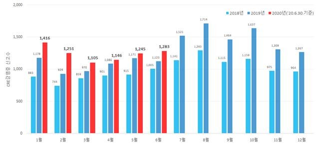 [세종=뉴시스]'카바페넴 내성 장내 세균 속 군종'(CRE, Carbapenem-Resistant Enterobacteriacea) 감염증 발생 현황. (그래픽=질병관리본부 제공) 2020.08.07. photo@newsis.com