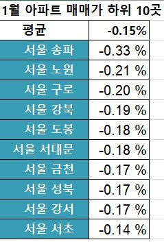 주: 주간 통계 분석 자료: 한국부동산원