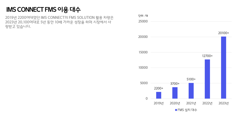 '확장일로 FMS' 아이엠에스커넥트, 차량관제 2만대