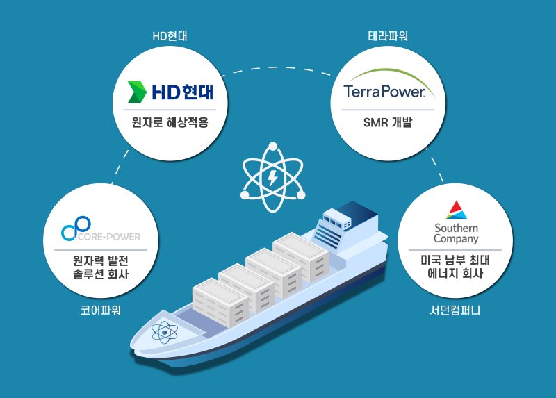 HD한국조선해양, 빌 게이츠 설립 美테라파워에 연구팀 파견