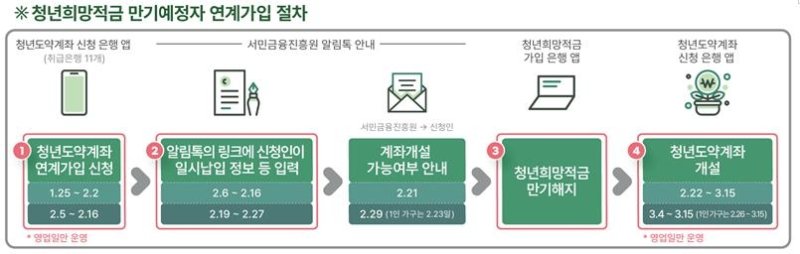 '청년도약계좌 갈아타기' 개시후 7일새 27만명 신청 [금융위 자료 갈무리]
