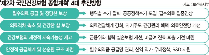 소아·중증·지역의료 집중 지원… 병원 적게 가면 바우처 혜택 [2차 건강보험 종합계획]