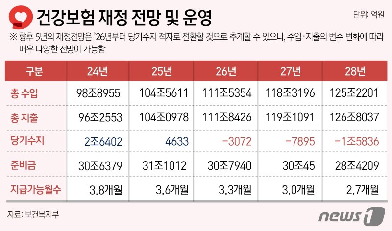건강보험 재정 전망 및 운영 ⓒ News1 윤주희 디자이너