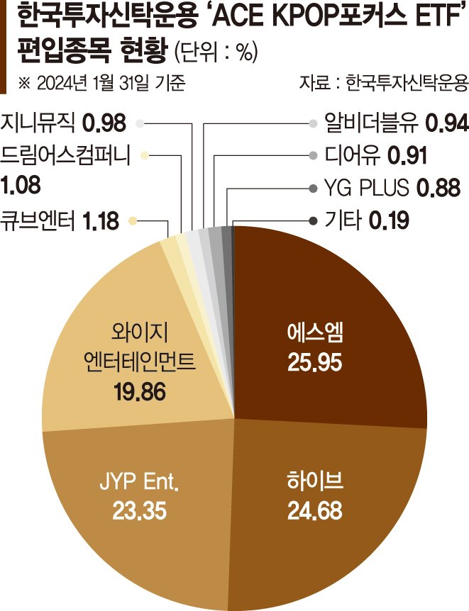 K팝 글로벌 인기 올라탄 ETF… 4대 엔터주에 집중 투자 [이런 펀드 어때요?]