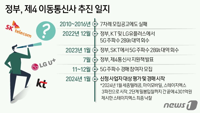 정부 "제4이통사 투자 면밀히 모니터링.. 조력자 역할 하겠다"