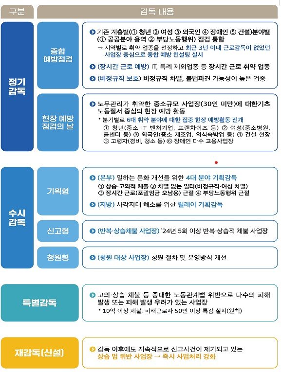 임금체불 뿌리뽑는다…50명·10억 피해시 무조건 특별근로감독