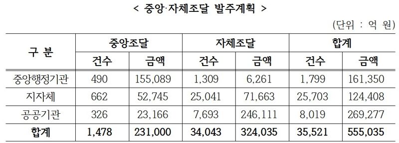 "경제활력 견인"...조달청,올해 신규 공공공사 74%상반기 발주