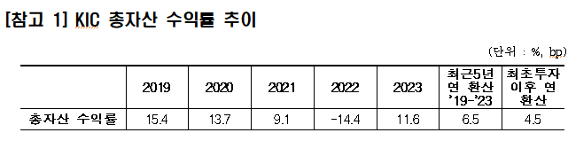 한국투자공사 지난해 수익률 11.6% "미래지향적 산업 투자 확대할 것"