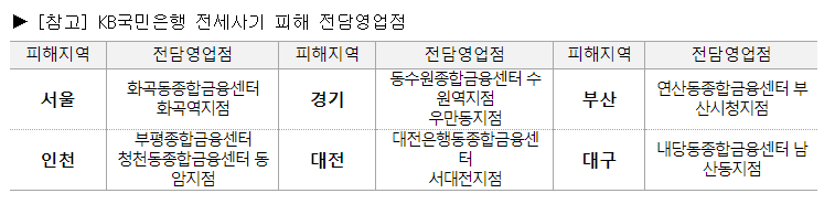 국민은행, 전세사기 피해 전담영업점 운영...신규 주택대출 금리 2%p 감면