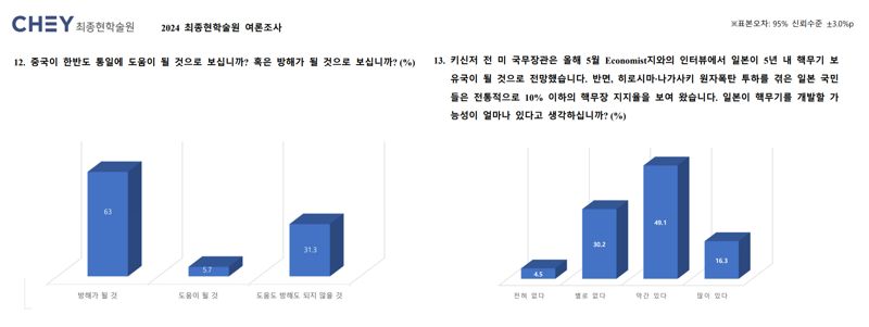 최종현학술원, "국민 91% 북한 비핵화 불가능 "