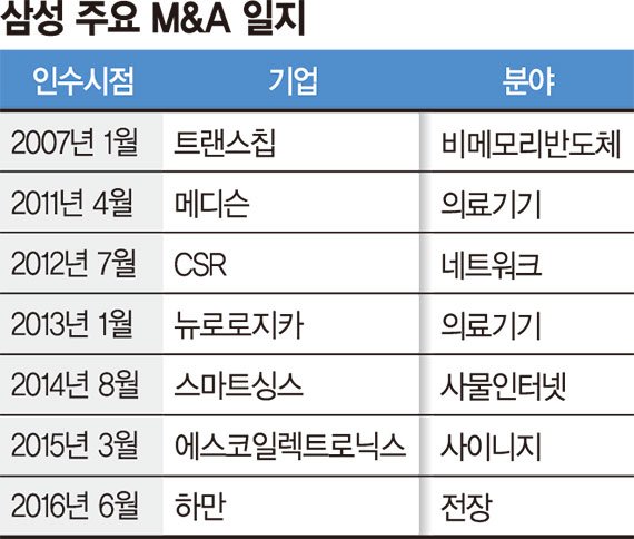 삼성, 발묶였던 兆단위 M&A… 하만 이후 7년만에 '청신호' [이재용 '불법승계 혐의' 1심 무죄]