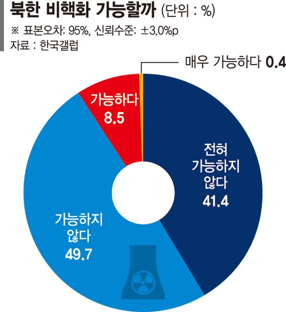 "北 비핵화 불가능" 국민 77% → 91%