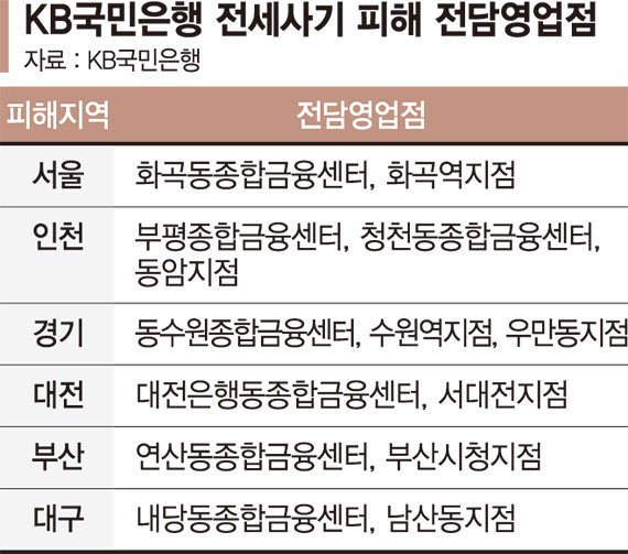 국민銀, 전세사기 피해 전담 영업점 전국 6곳 운영