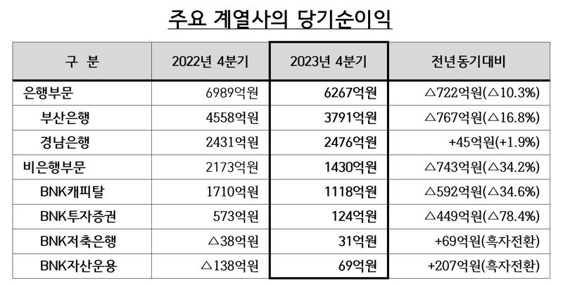 BNK금융, 주당 510원 배당..."실적 불만족 유감"