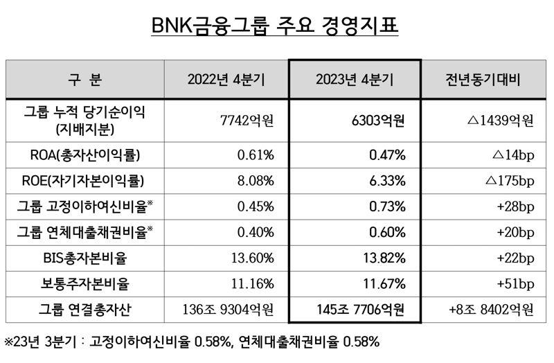 BNK금융, 주당 510원 배당..."실적 불만족 유감"