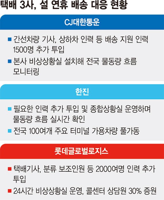 밀려드는 설 배송 물량에… 인해전술로 맞서는 택배업계