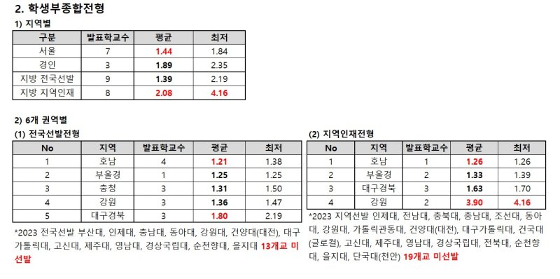 [세종=뉴시스] 종로학원이 지방권 소재 의대 27개교가 한국대학교육협의회 '대학어디가'에 공개된 2023학년도 대입 지역인재 선발 수시 학생부종합전형 합격선을 분석한 결과. (자료=종로학원 제공). 2024.02.06. photo@newsis.com *재판매 및 DB 금지