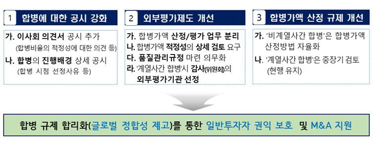 투자자 보호를 위한 M&A 제도의 글로벌 정합성 제고방안 / 자료=금융위원회 제공