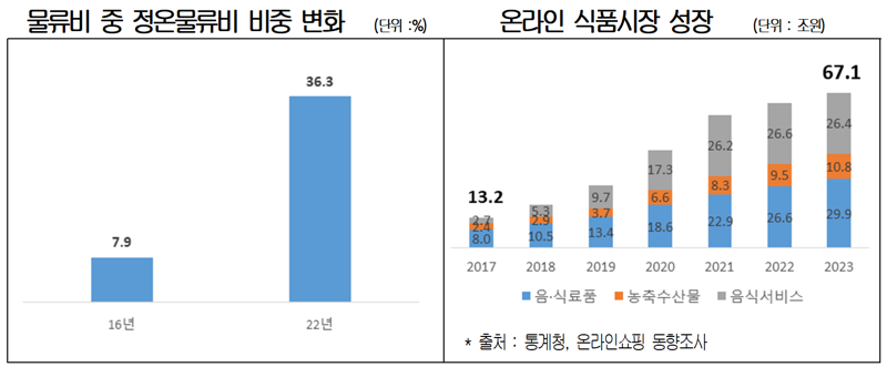 "1만원 팔면 물류비만 690원" 작은 기업들 부담 더 커