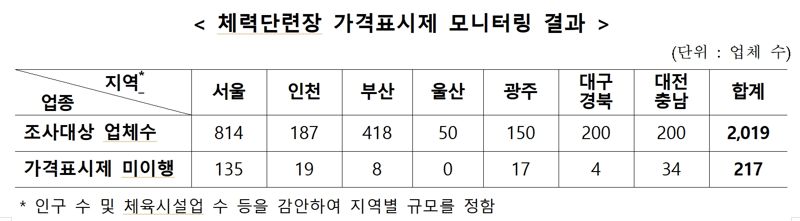 "3개월에 얼마에요?"…헬스장 10% 가격표시제 미이행