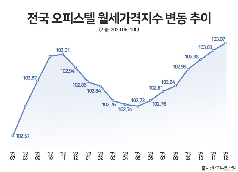 오피스텔 월세 가격 7개월 연속 상승