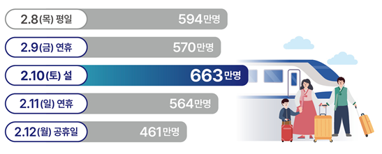 설 연휴기간 이동인원 전망. 국토교통부 제공