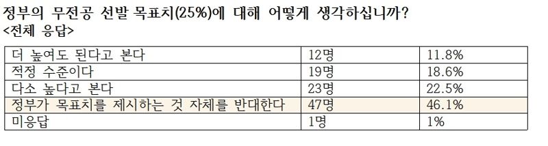 의대 증원에 무전공 선발 확대까지…대학 중도 탈락생 폭증 우려