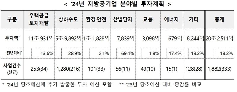 지방공기업 2027년까지 지역사업에 94조원 투자...지역경제 활력 마중물