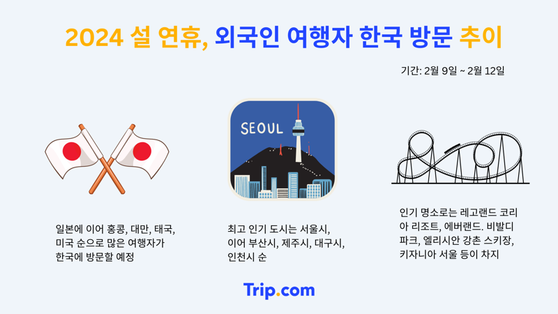 2024년 설 연휴 기간 외국인 여행자 한국 방문 추이 정보. 트립닷컴 제공