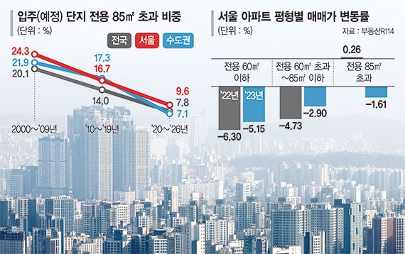 희소성 커진 대형 아파트… 집값 하락기에도 가격 선방 [부동산 아토즈]