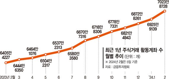 공모주 '따따블' 맛본 개미들, 증권사 돌며 계좌 개설 [증시 불황에도 "투자가 살 길"]