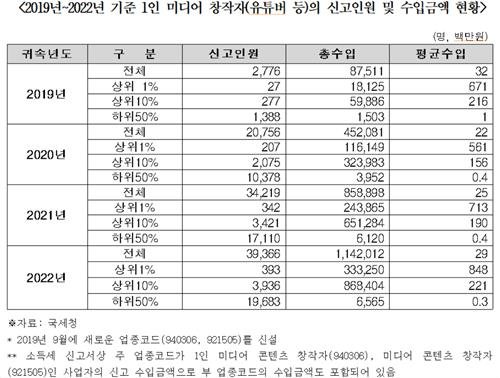 "年 8억4800만원 번다"..유튜버 상위 1%의 세계